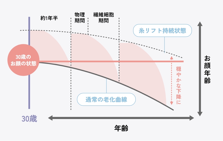 持続期間と効果