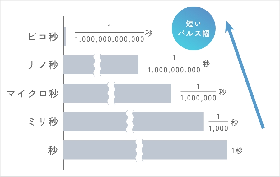 ピコ秒とは