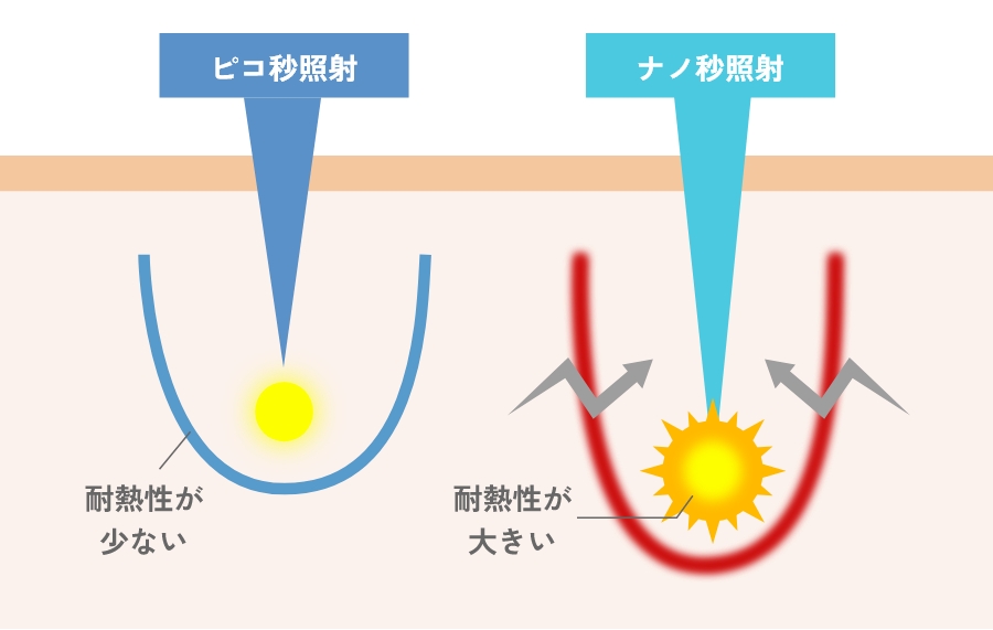 ピコ秒単位の説明