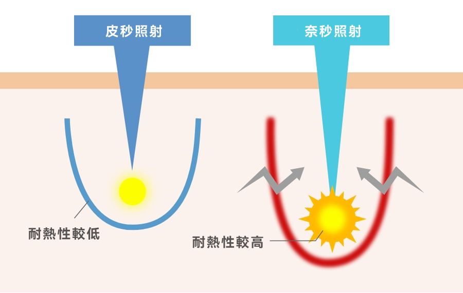 皮秒單位說明