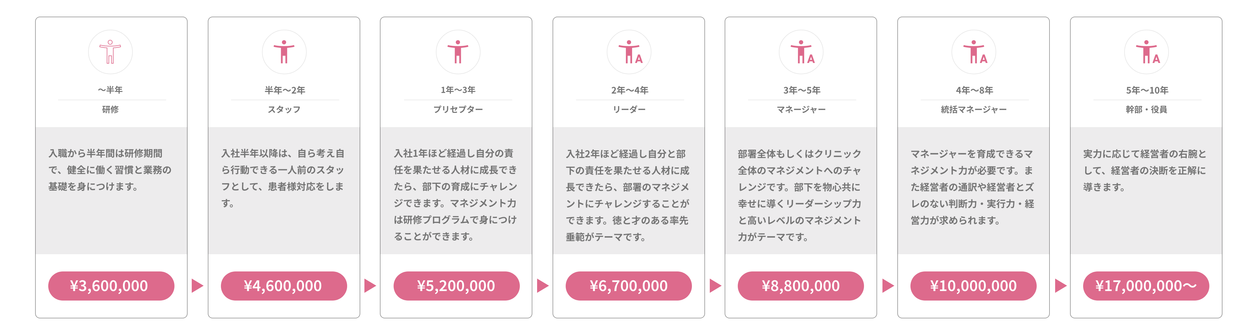 キャリアステップとモデル年収詳細