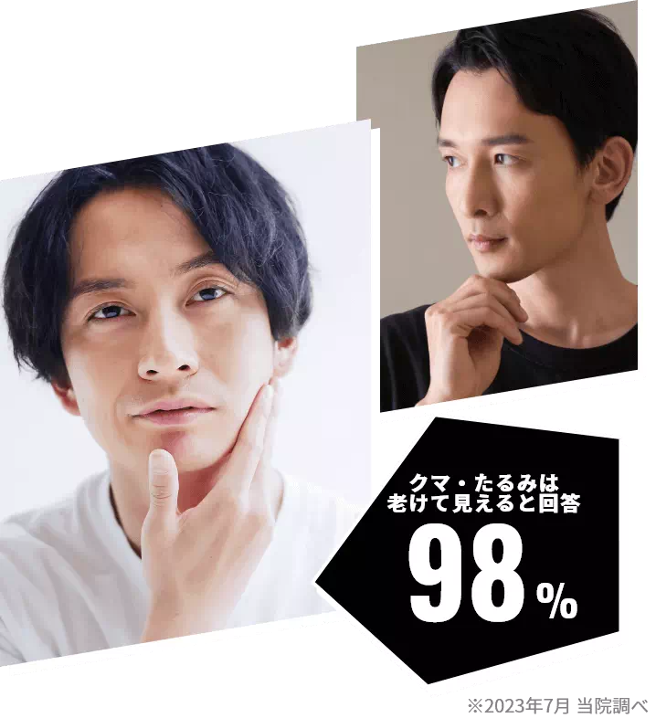 クマ・たるみは老けて見えると回答98%